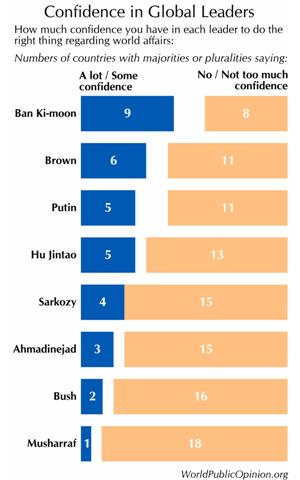 World Public Opinion