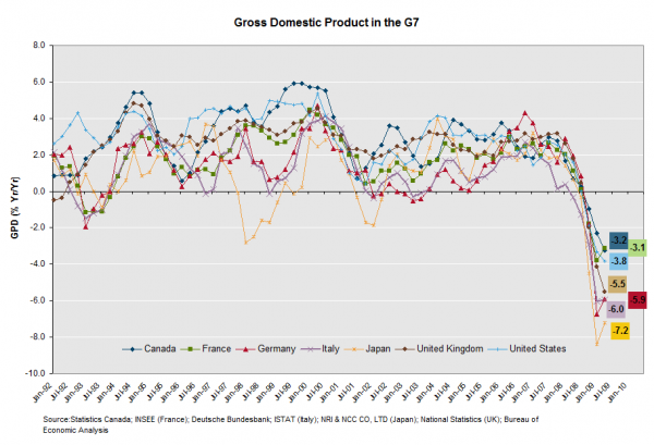 GDP of the G7