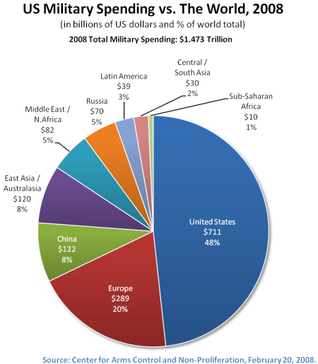 Global-Defense-Military-Budgets