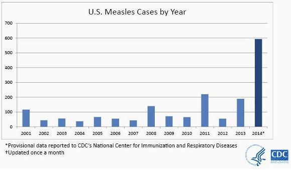 Measles outbreaks