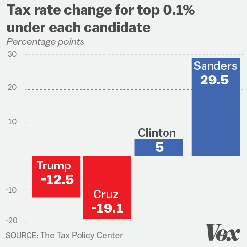 proposed taxes